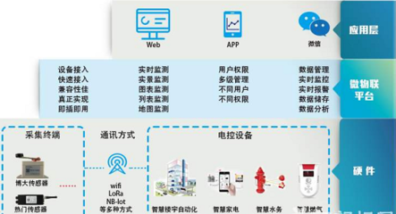 微物联平台为智慧城市建设提供云服务解决方案