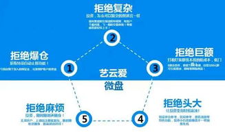 微时代已经来临,如何做好青西大宗艺云爱微盘