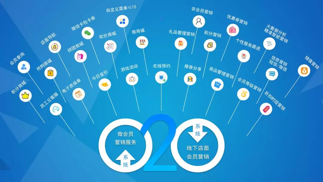 东云时代020会员系统 微时代下的全新赋能工具